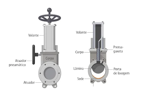 Ilustração de válvula guilhotina com lâmina, sede e atuador destacados